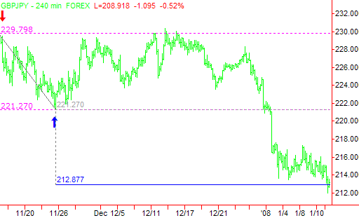 Trading strategies newton