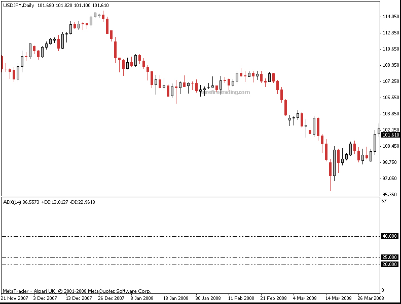 Average Directional Movement Index (ADX)