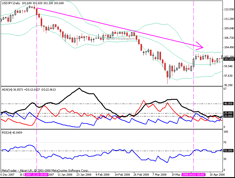 trend confirmation