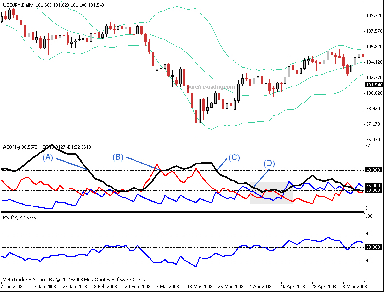 Directional movement trading system