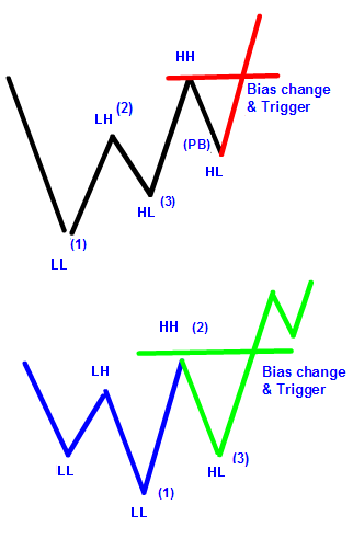 Bias Change Variations