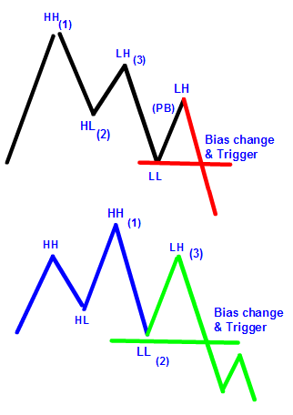 Bias Chage variation