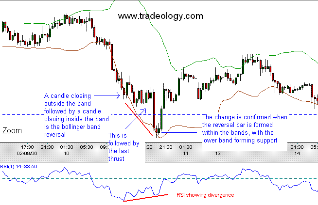 bollinger chart strategy