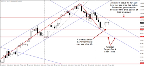 Yen Strengthens, Euro Under Pressure chart 013112 1 Yen Strengthens, Euro Under Pressure