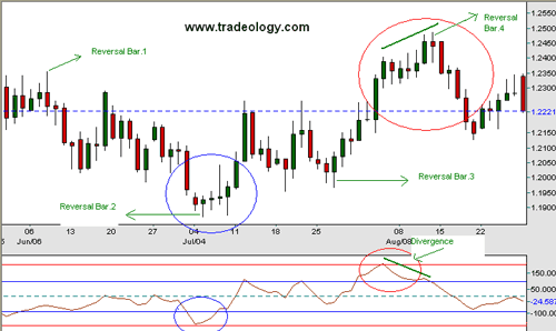 CCI indicator explained