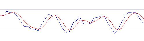 stochastic oscillator