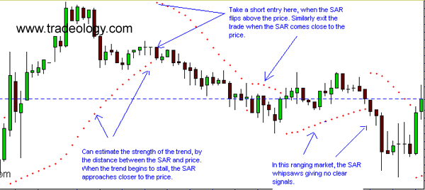 What is the Parabolic SAR