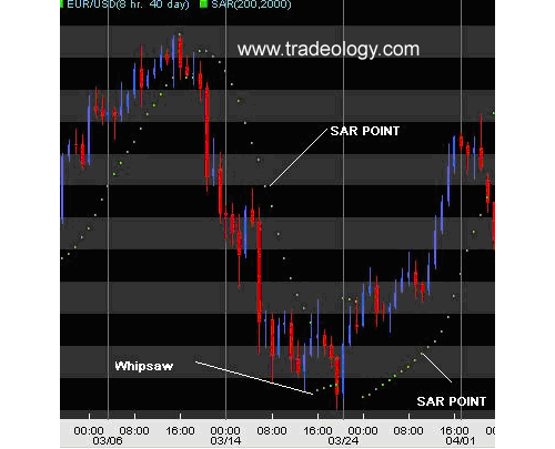 What is the Parabolic SAR